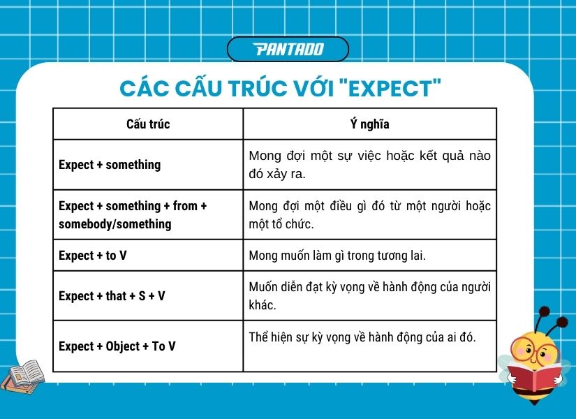 Các cấu trúc với “Expect” thường gặp
